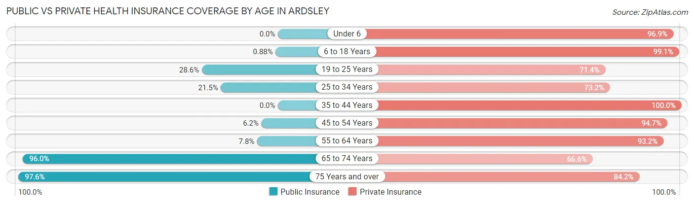 Public vs Private Health Insurance Coverage by Age in Ardsley