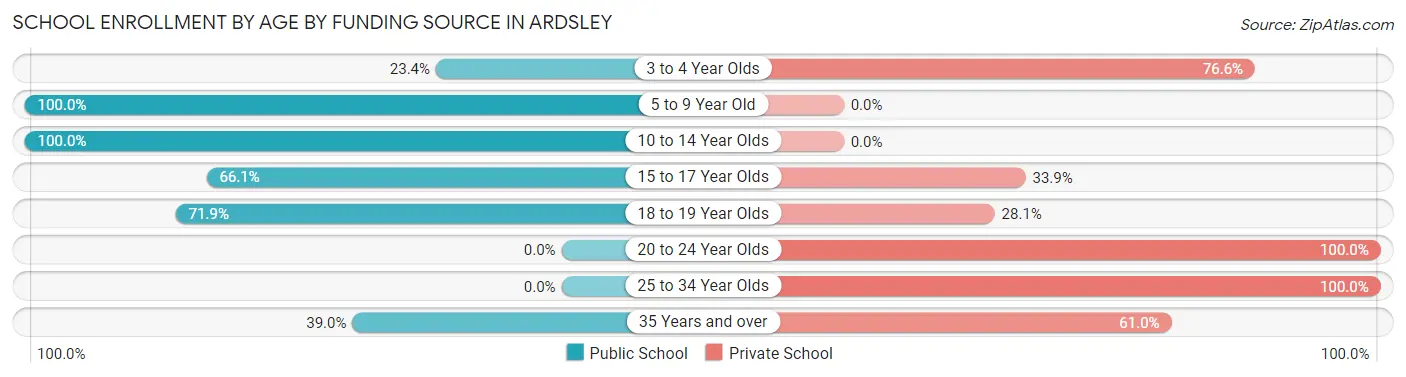 School Enrollment by Age by Funding Source in Ardsley