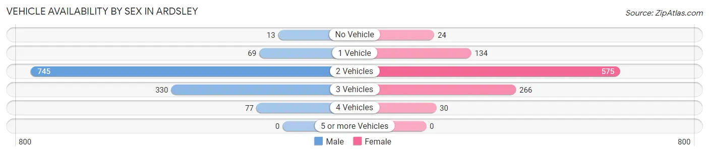 Vehicle Availability by Sex in Ardsley