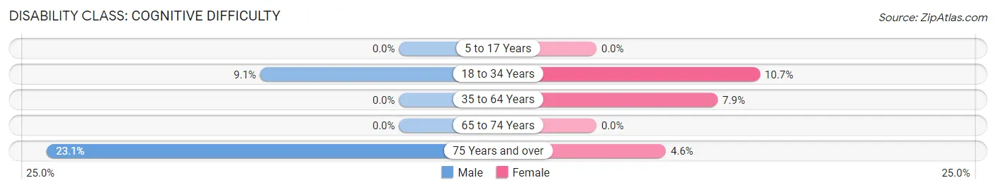 Disability in Argyle: <span>Cognitive Difficulty</span>