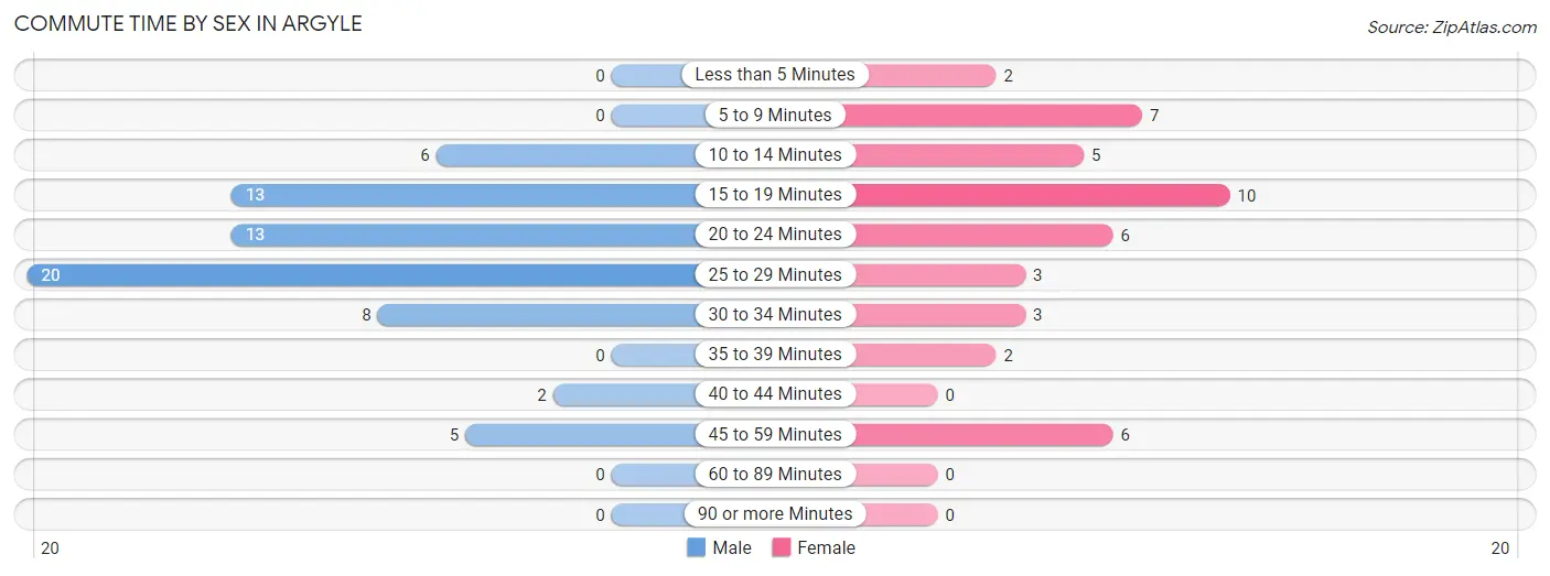 Commute Time by Sex in Argyle