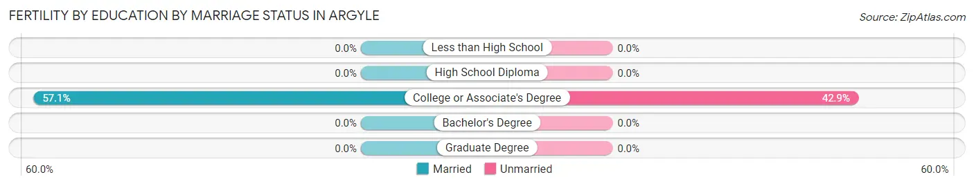 Female Fertility by Education by Marriage Status in Argyle