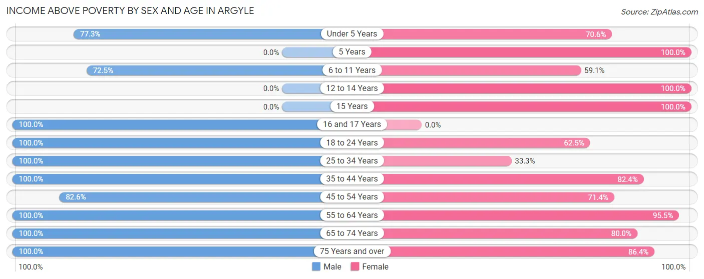 Income Above Poverty by Sex and Age in Argyle