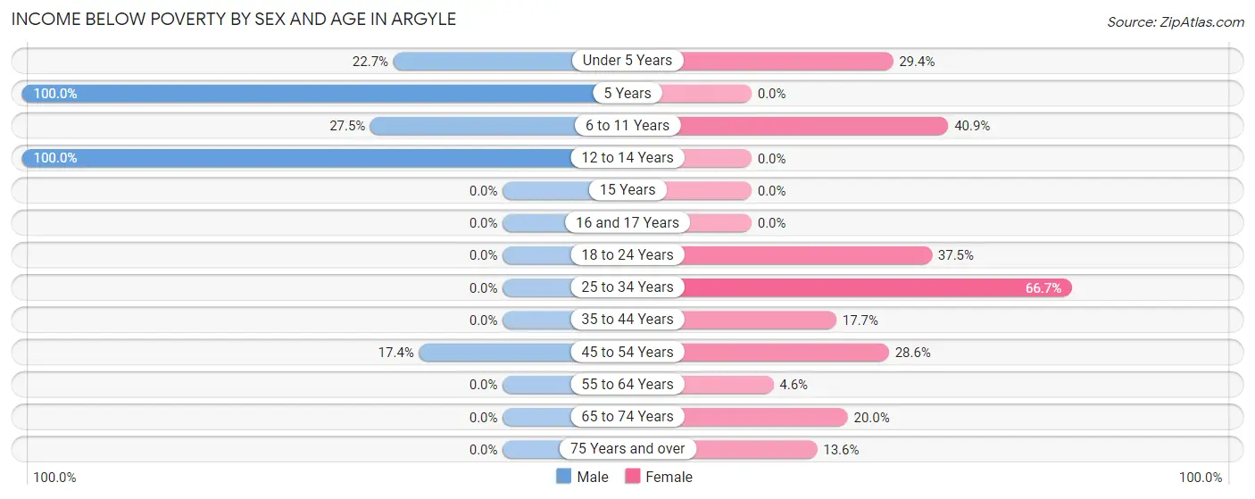 Income Below Poverty by Sex and Age in Argyle