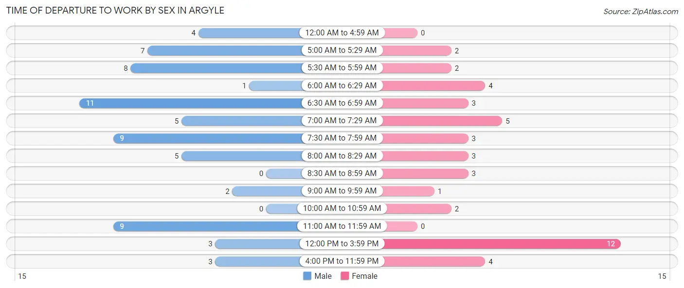 Time of Departure to Work by Sex in Argyle