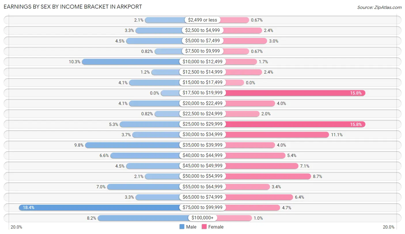 Earnings by Sex by Income Bracket in Arkport