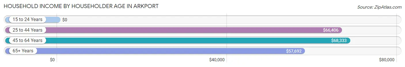 Household Income by Householder Age in Arkport