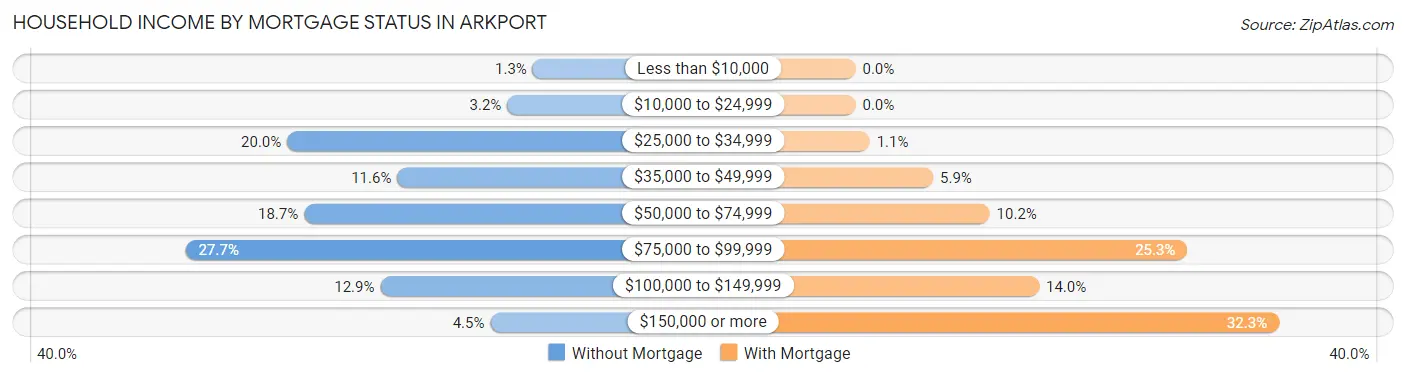 Household Income by Mortgage Status in Arkport