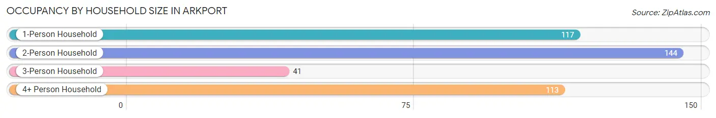 Occupancy by Household Size in Arkport