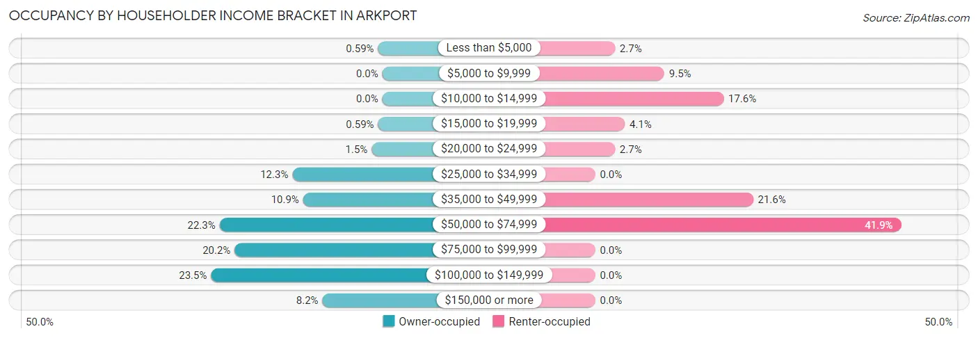 Occupancy by Householder Income Bracket in Arkport