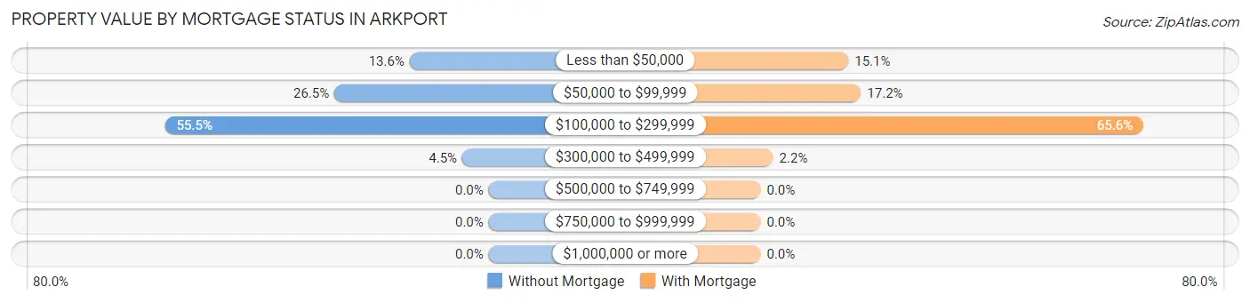 Property Value by Mortgage Status in Arkport