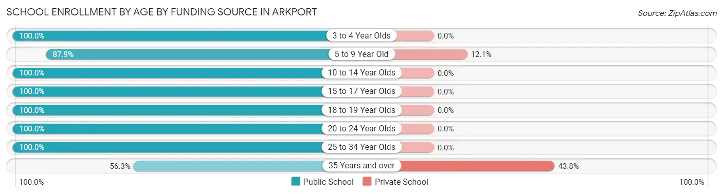 School Enrollment by Age by Funding Source in Arkport