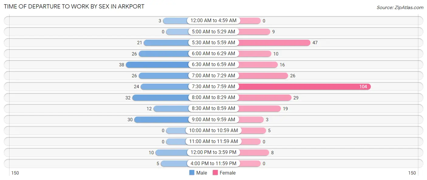 Time of Departure to Work by Sex in Arkport