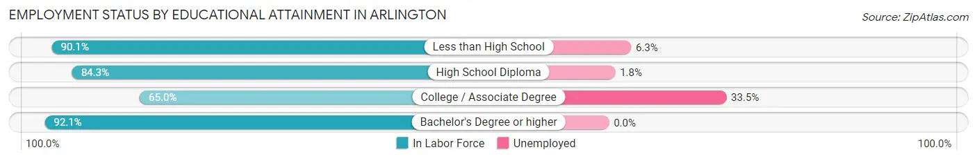 Employment Status by Educational Attainment in Arlington