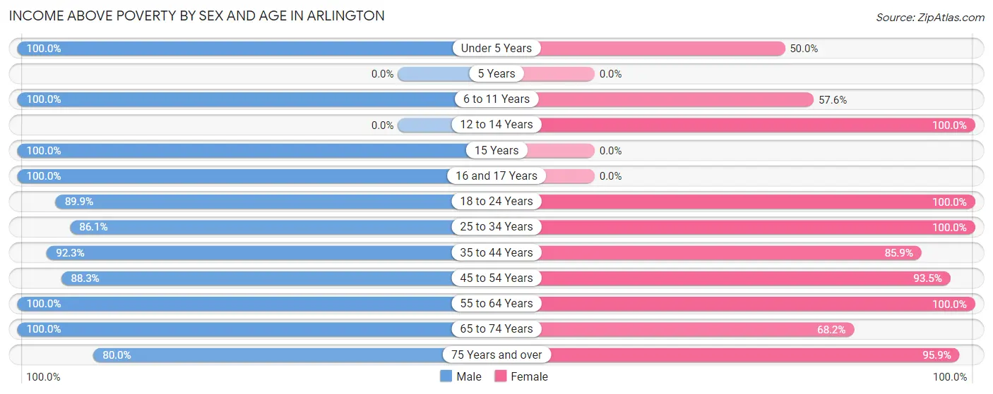 Income Above Poverty by Sex and Age in Arlington