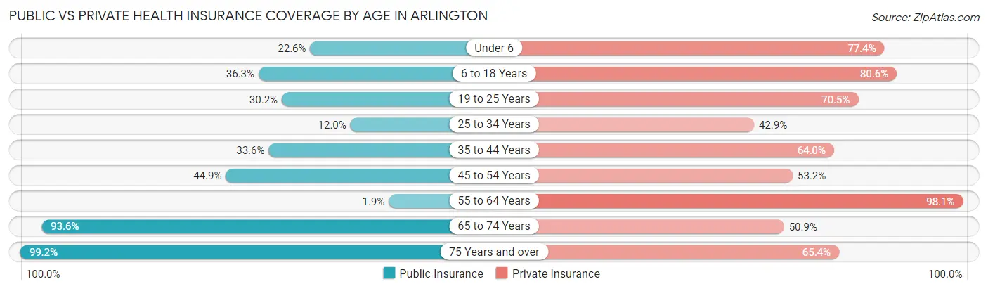 Public vs Private Health Insurance Coverage by Age in Arlington