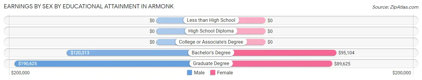 Earnings by Sex by Educational Attainment in Armonk