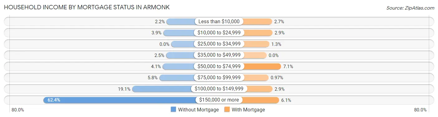Household Income by Mortgage Status in Armonk
