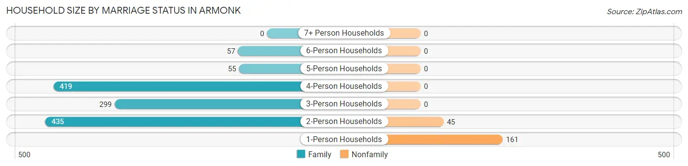 Household Size by Marriage Status in Armonk