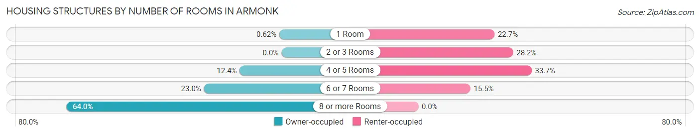 Housing Structures by Number of Rooms in Armonk