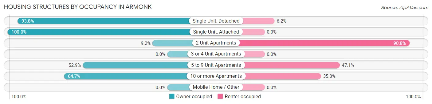 Housing Structures by Occupancy in Armonk