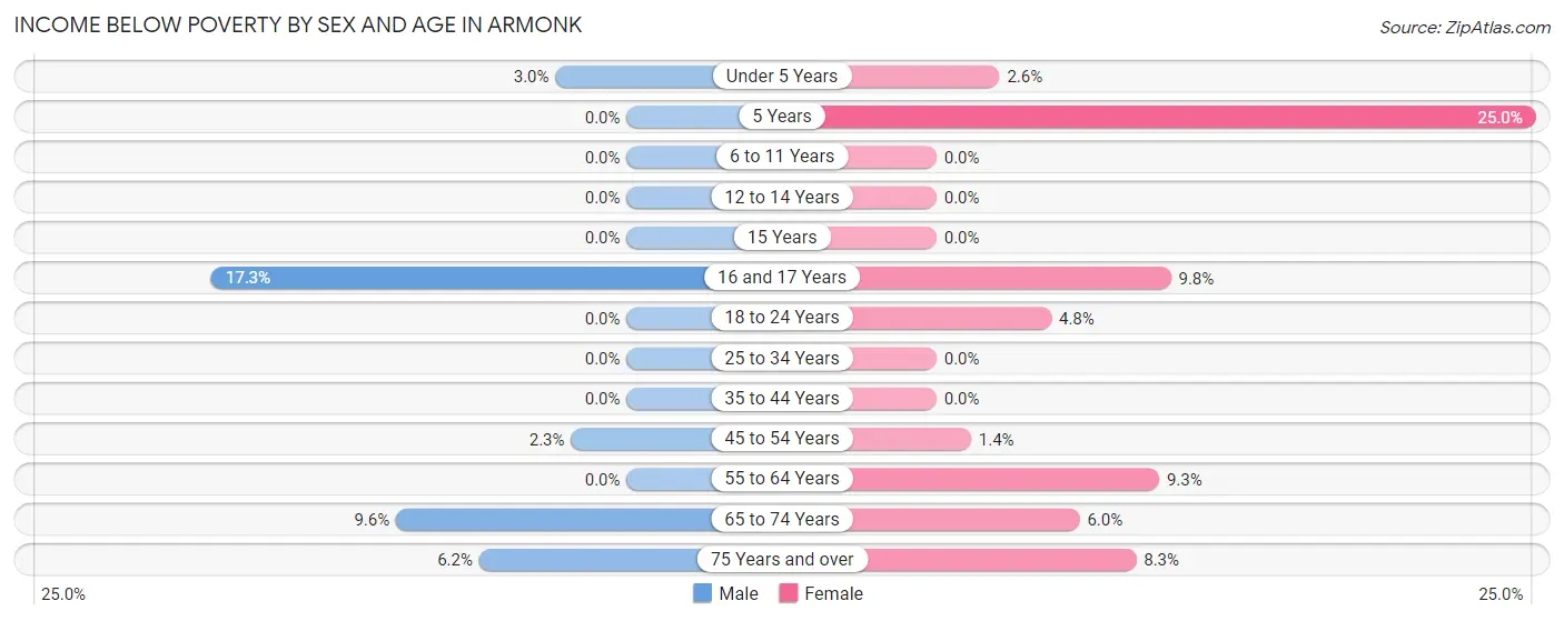 Income Below Poverty by Sex and Age in Armonk