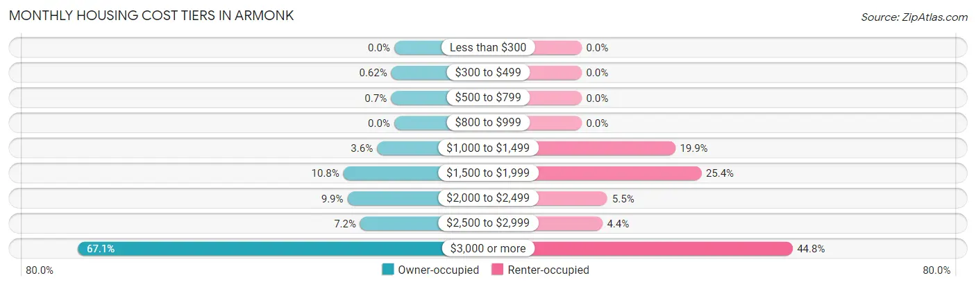 Monthly Housing Cost Tiers in Armonk