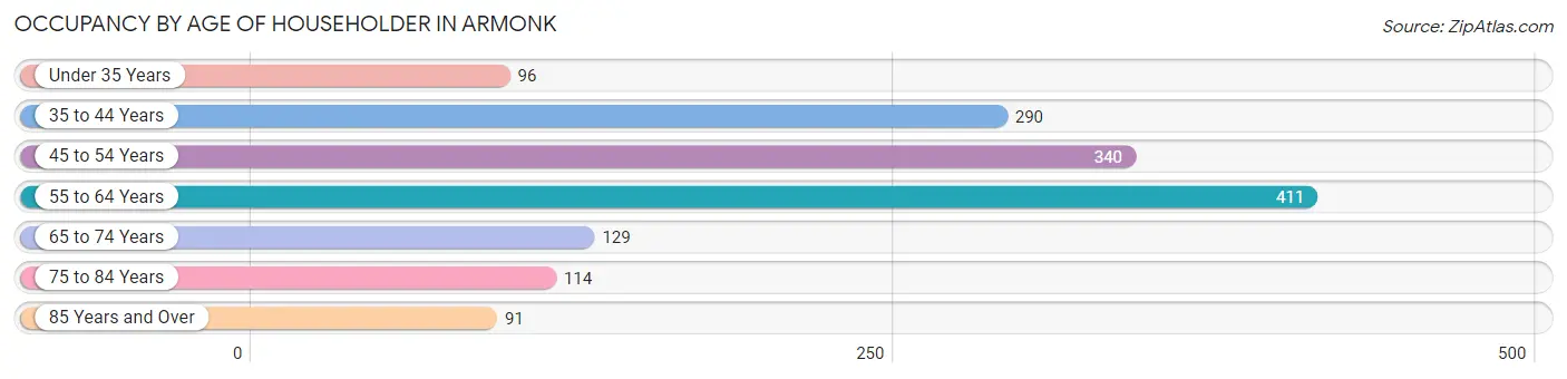 Occupancy by Age of Householder in Armonk