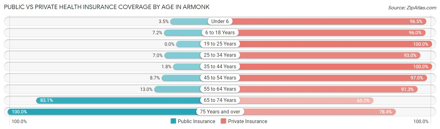 Public vs Private Health Insurance Coverage by Age in Armonk