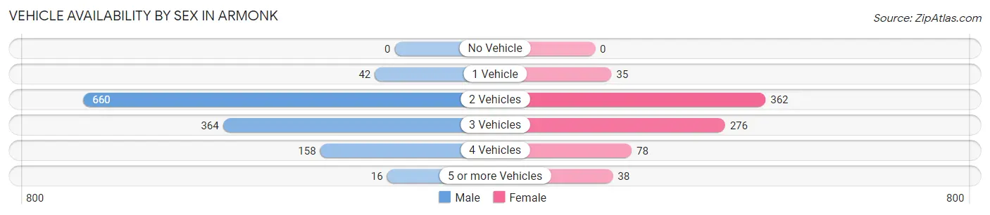 Vehicle Availability by Sex in Armonk