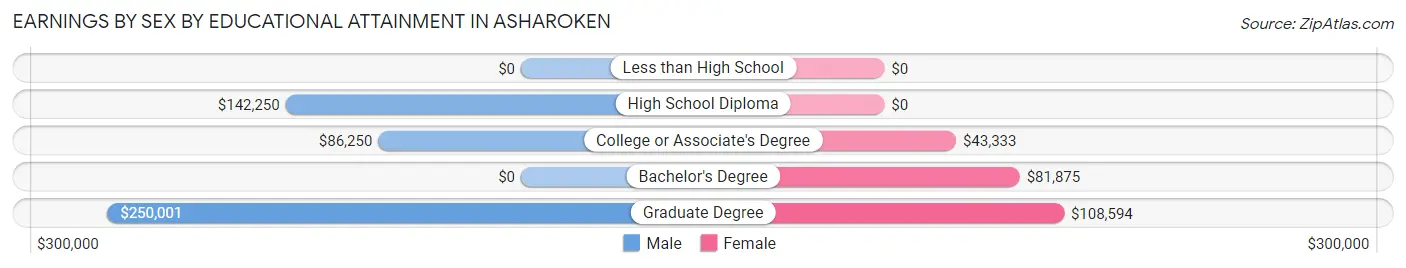 Earnings by Sex by Educational Attainment in Asharoken