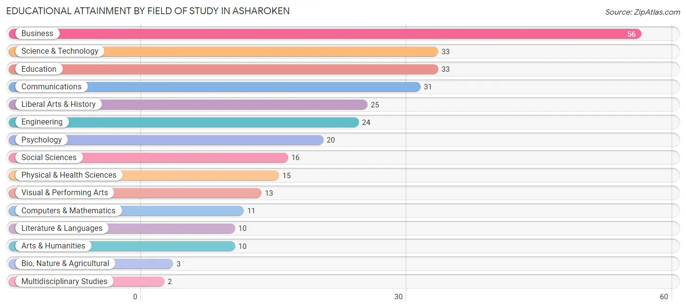 Educational Attainment by Field of Study in Asharoken