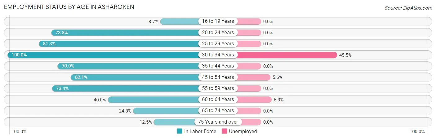Employment Status by Age in Asharoken