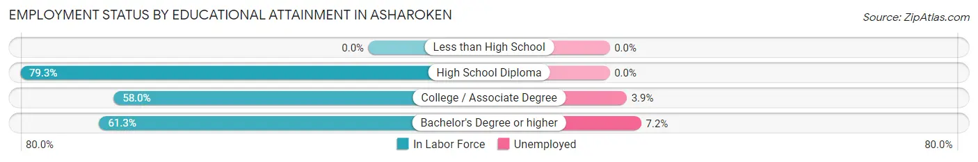 Employment Status by Educational Attainment in Asharoken