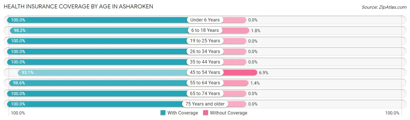 Health Insurance Coverage by Age in Asharoken