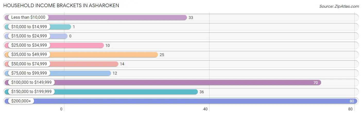 Household Income Brackets in Asharoken