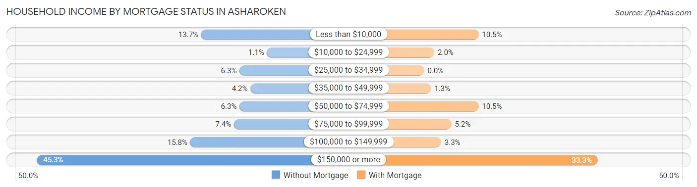 Household Income by Mortgage Status in Asharoken