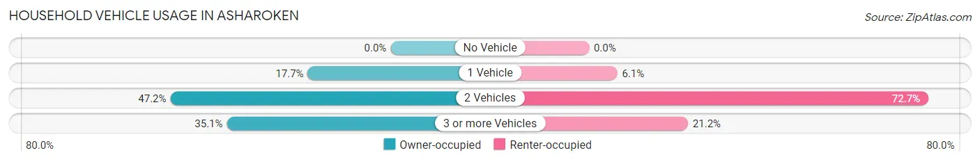 Household Vehicle Usage in Asharoken