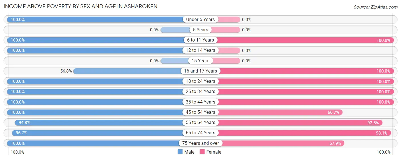 Income Above Poverty by Sex and Age in Asharoken