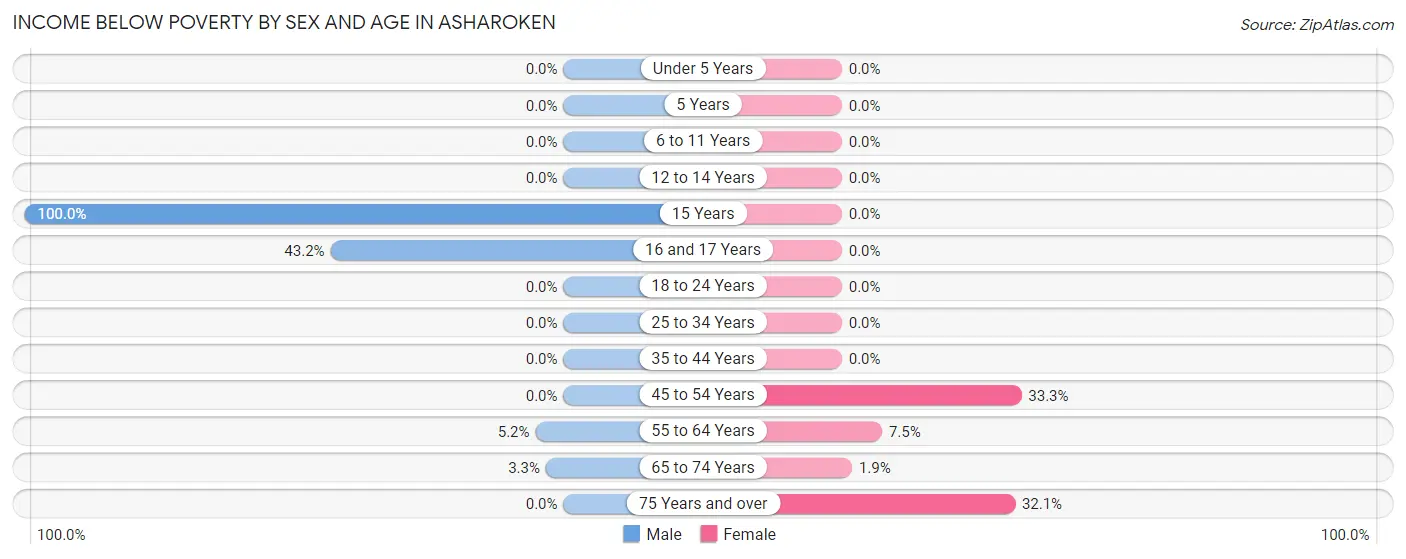 Income Below Poverty by Sex and Age in Asharoken
