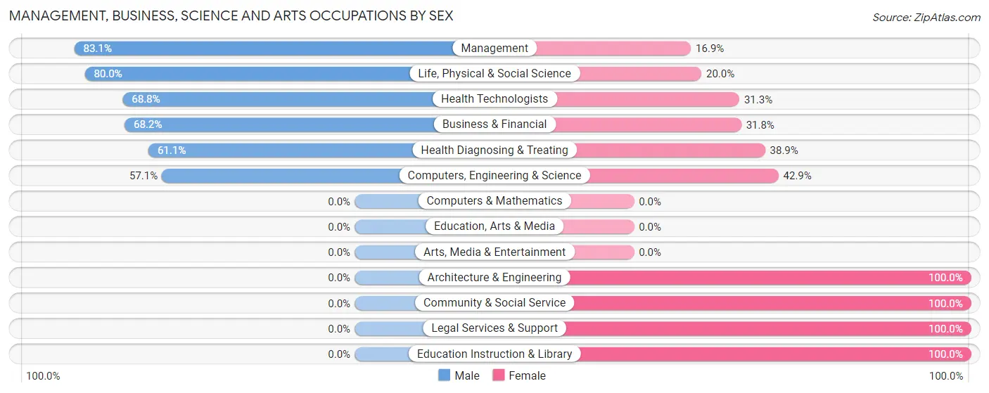 Management, Business, Science and Arts Occupations by Sex in Asharoken