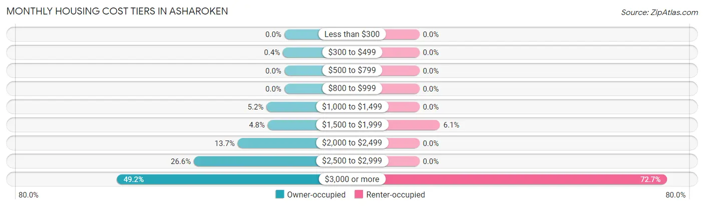 Monthly Housing Cost Tiers in Asharoken