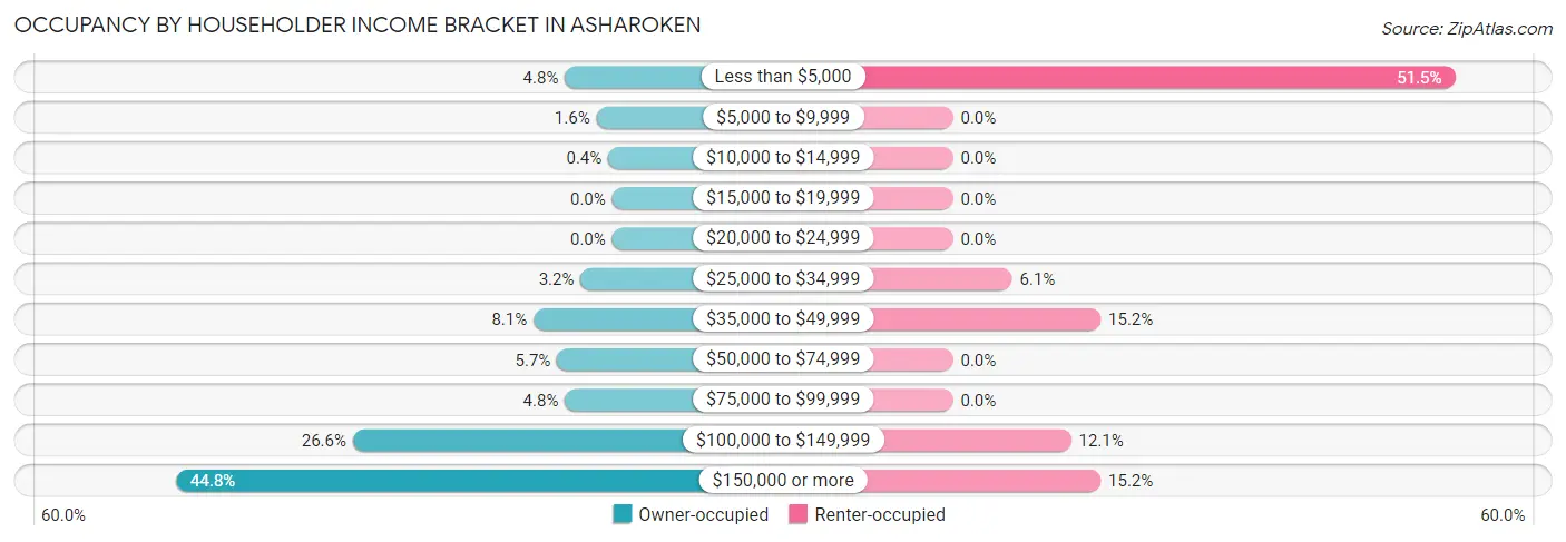 Occupancy by Householder Income Bracket in Asharoken
