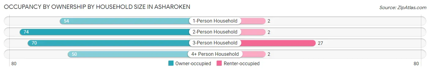 Occupancy by Ownership by Household Size in Asharoken