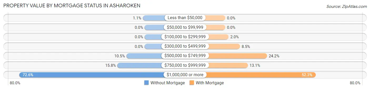 Property Value by Mortgage Status in Asharoken
