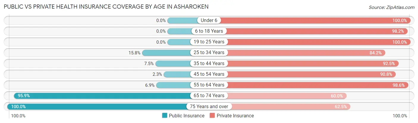 Public vs Private Health Insurance Coverage by Age in Asharoken