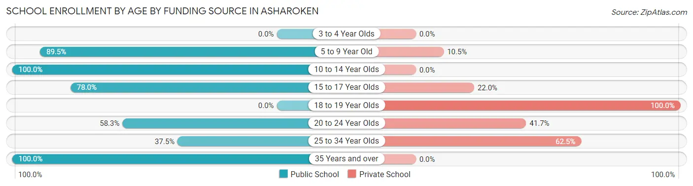 School Enrollment by Age by Funding Source in Asharoken