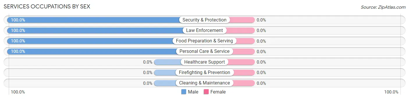 Services Occupations by Sex in Asharoken