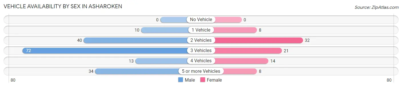 Vehicle Availability by Sex in Asharoken