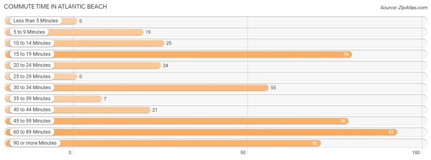 Commute Time in Atlantic Beach